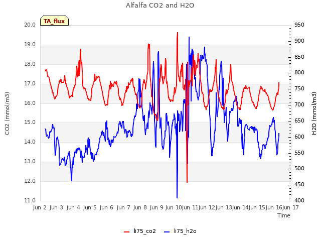 plot of Alfalfa CO2 and H2O