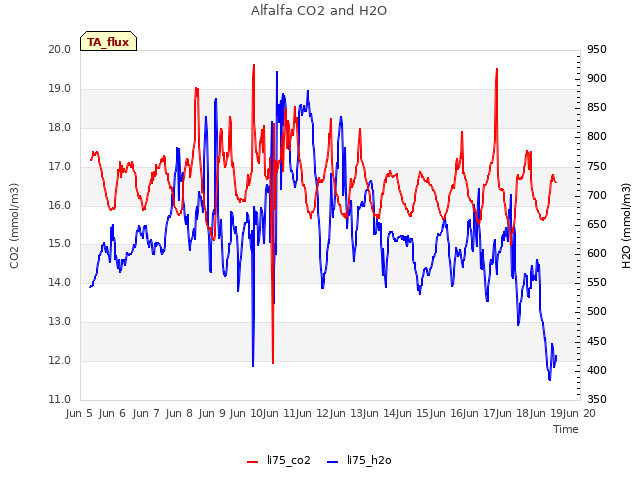 plot of Alfalfa CO2 and H2O