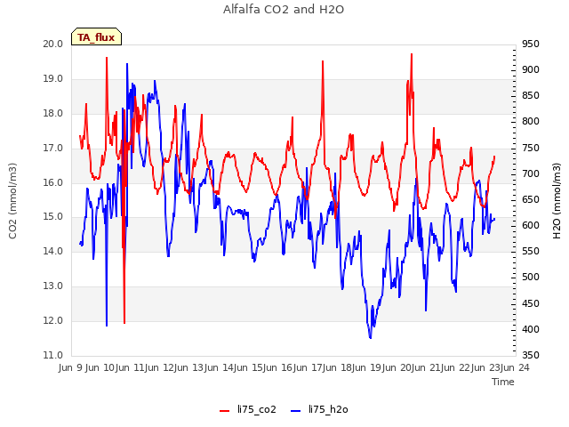 plot of Alfalfa CO2 and H2O