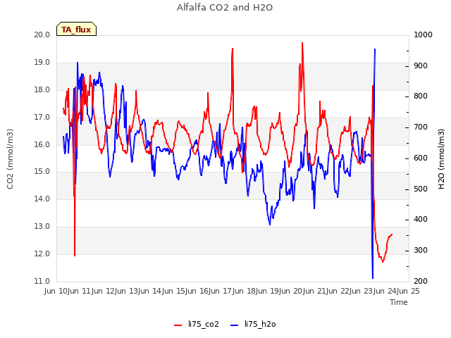 plot of Alfalfa CO2 and H2O