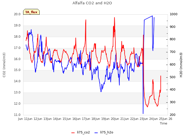 plot of Alfalfa CO2 and H2O
