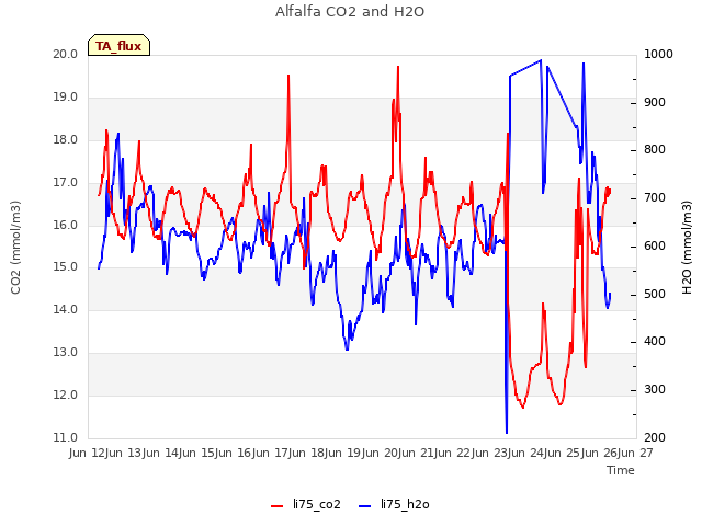 plot of Alfalfa CO2 and H2O