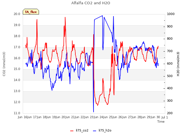 plot of Alfalfa CO2 and H2O