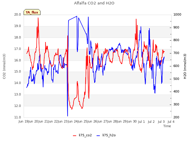 plot of Alfalfa CO2 and H2O