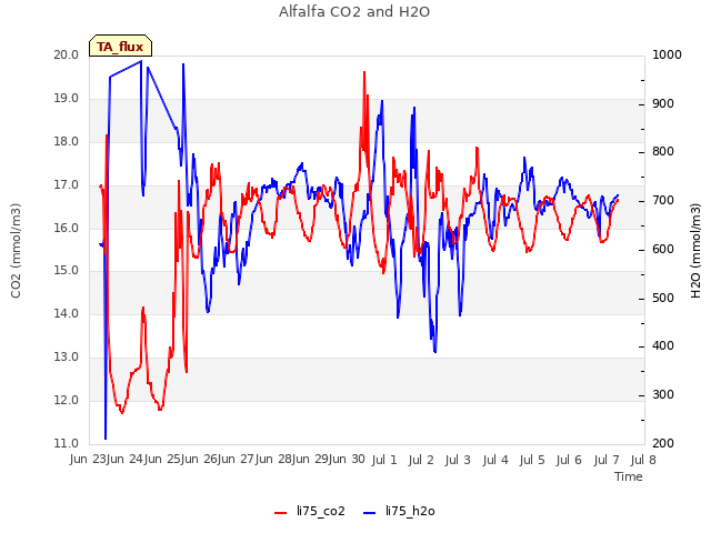 plot of Alfalfa CO2 and H2O