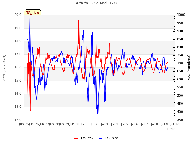 plot of Alfalfa CO2 and H2O