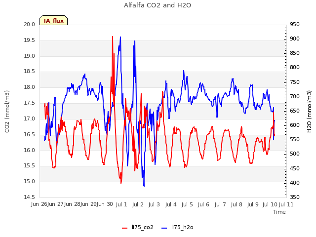 plot of Alfalfa CO2 and H2O