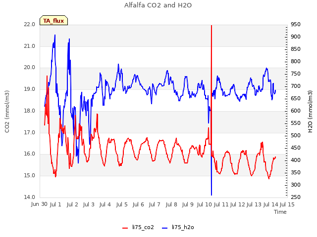 plot of Alfalfa CO2 and H2O