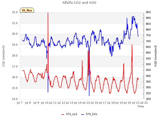 plot of Alfalfa CO2 and H2O