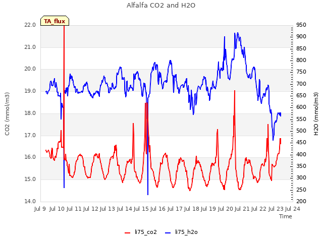 plot of Alfalfa CO2 and H2O