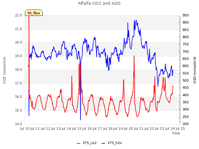 plot of Alfalfa CO2 and H2O