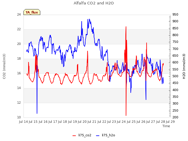 plot of Alfalfa CO2 and H2O