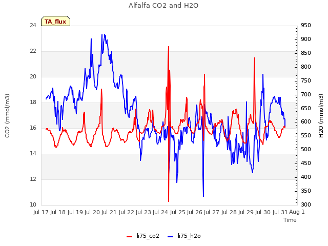 plot of Alfalfa CO2 and H2O