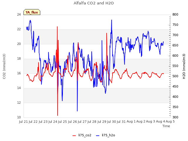 plot of Alfalfa CO2 and H2O