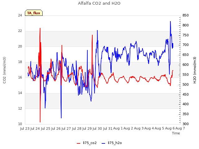 plot of Alfalfa CO2 and H2O