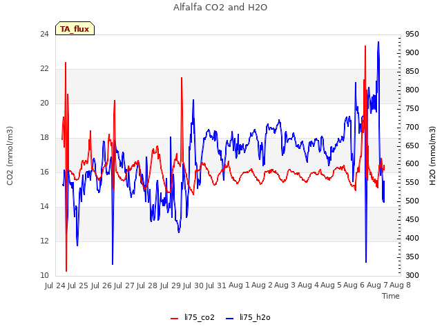 plot of Alfalfa CO2 and H2O