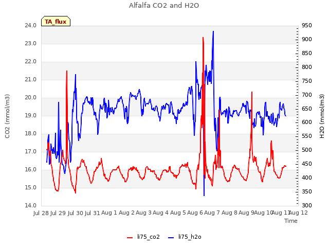 plot of Alfalfa CO2 and H2O