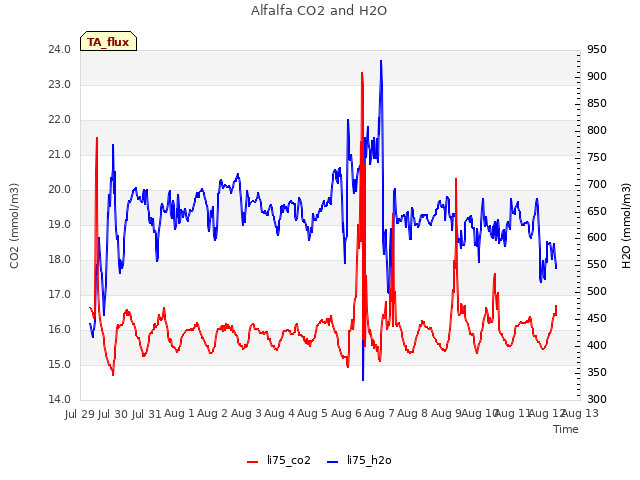 plot of Alfalfa CO2 and H2O