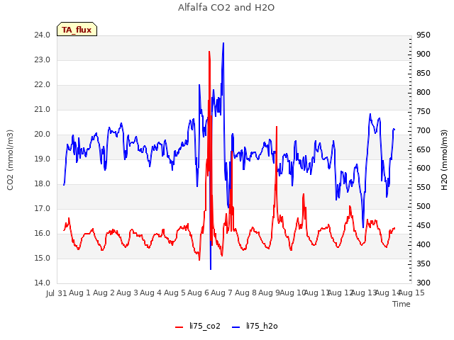 plot of Alfalfa CO2 and H2O
