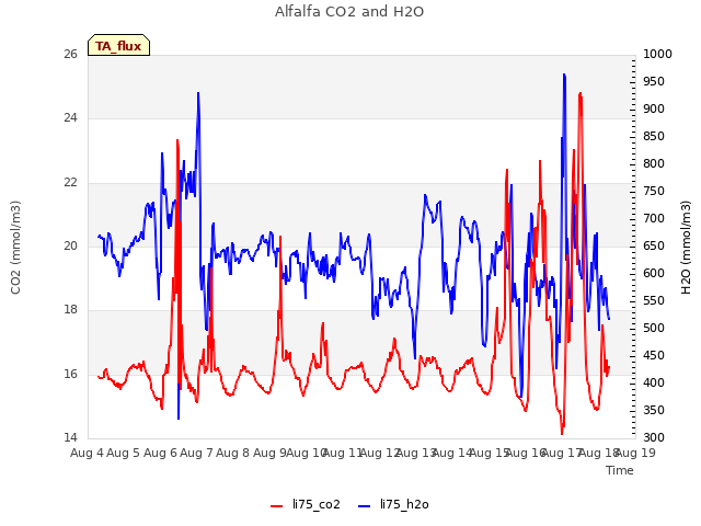 plot of Alfalfa CO2 and H2O