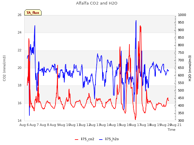 plot of Alfalfa CO2 and H2O