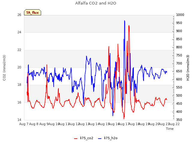 plot of Alfalfa CO2 and H2O