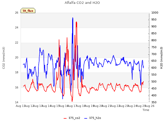 plot of Alfalfa CO2 and H2O