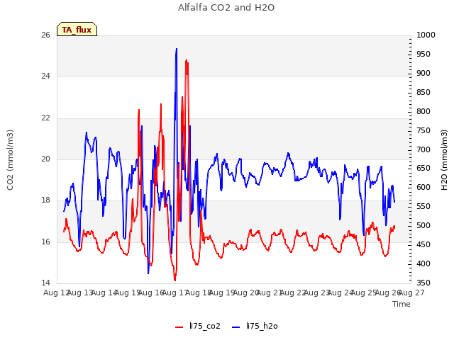 plot of Alfalfa CO2 and H2O