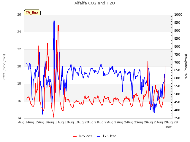 plot of Alfalfa CO2 and H2O