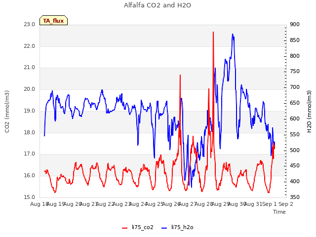 plot of Alfalfa CO2 and H2O