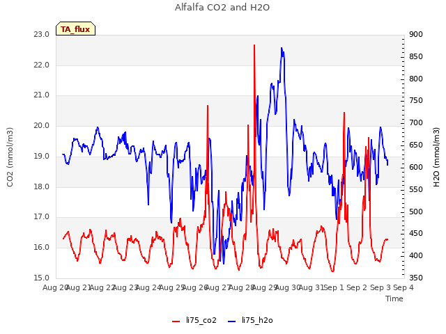 plot of Alfalfa CO2 and H2O