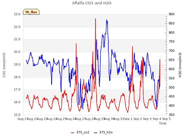 plot of Alfalfa CO2 and H2O