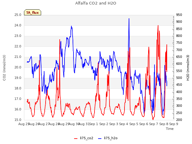 plot of Alfalfa CO2 and H2O