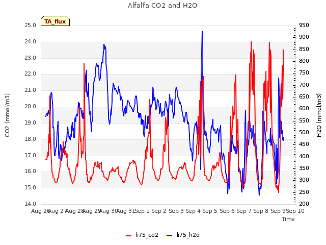 plot of Alfalfa CO2 and H2O