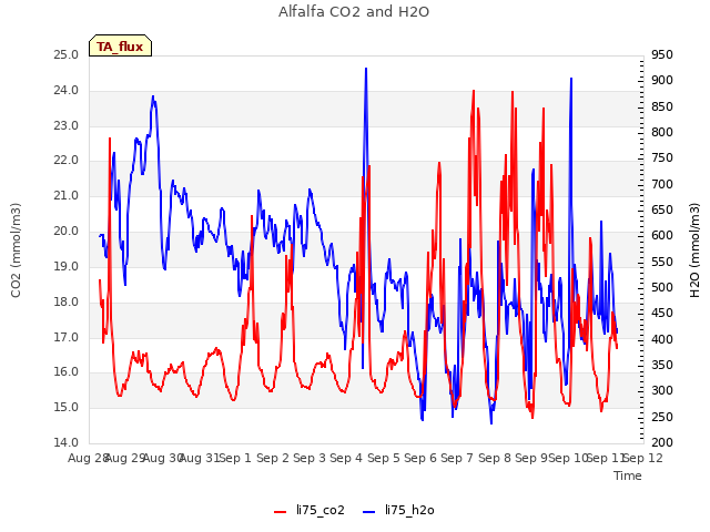 plot of Alfalfa CO2 and H2O