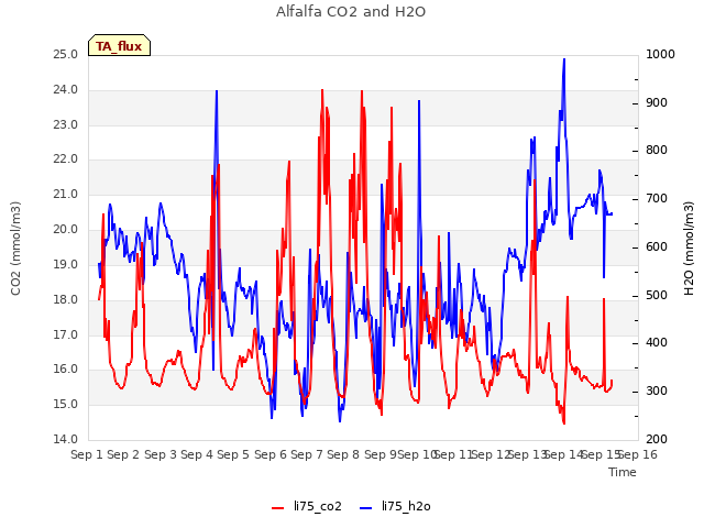 plot of Alfalfa CO2 and H2O