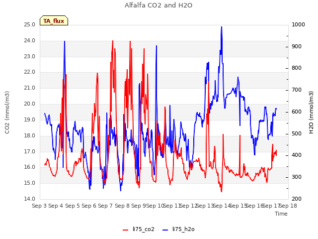 plot of Alfalfa CO2 and H2O