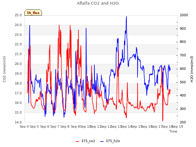 plot of Alfalfa CO2 and H2O