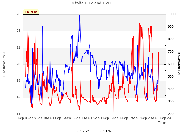 plot of Alfalfa CO2 and H2O