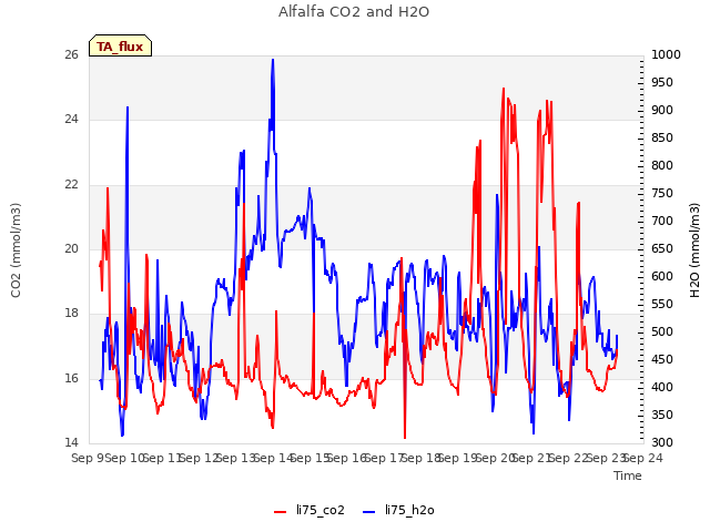 plot of Alfalfa CO2 and H2O