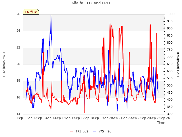 plot of Alfalfa CO2 and H2O