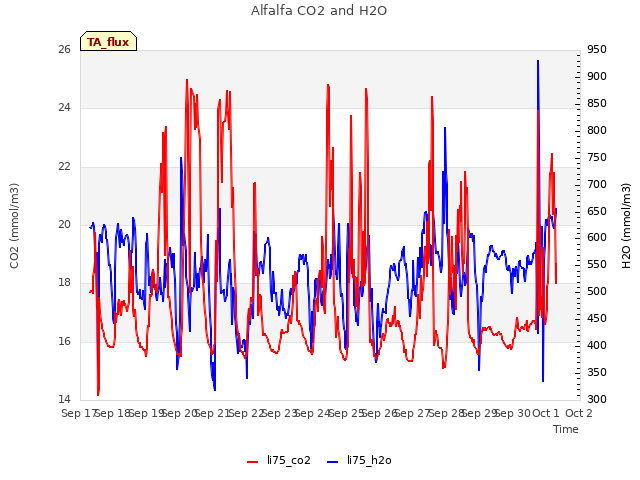 plot of Alfalfa CO2 and H2O