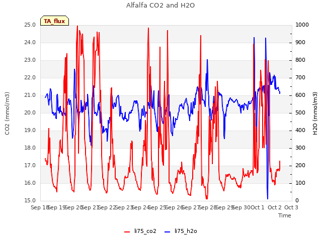 plot of Alfalfa CO2 and H2O