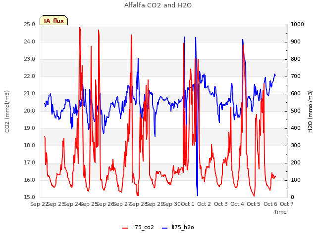 plot of Alfalfa CO2 and H2O