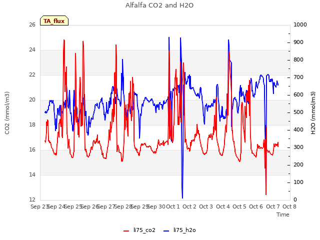 plot of Alfalfa CO2 and H2O