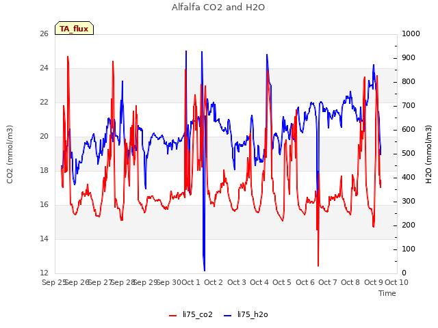 plot of Alfalfa CO2 and H2O
