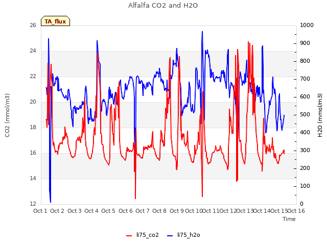 plot of Alfalfa CO2 and H2O