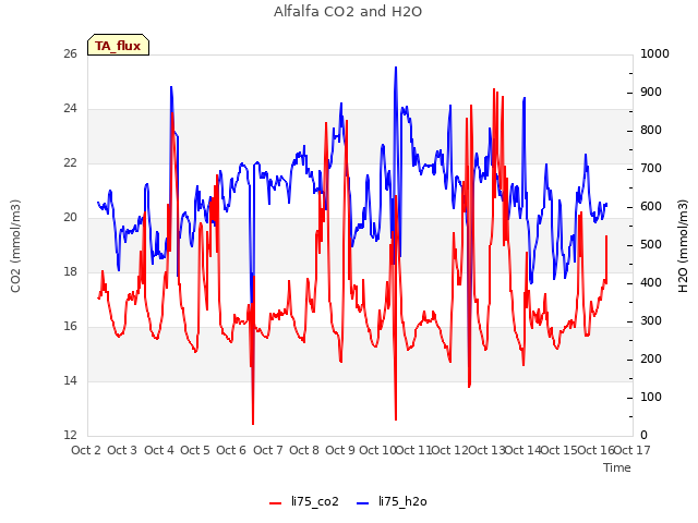 plot of Alfalfa CO2 and H2O