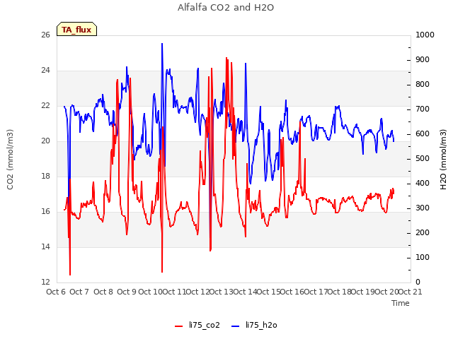 plot of Alfalfa CO2 and H2O