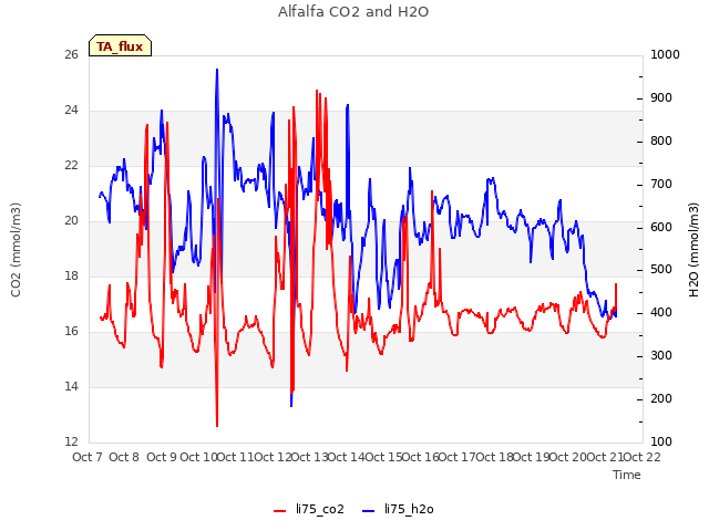 plot of Alfalfa CO2 and H2O